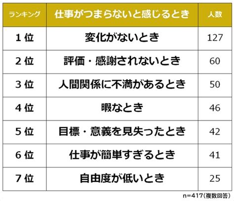 「仕事がつまらないなあ」と感じる、瞬間ランキング：変化がない（12 ページ） Itmedia ビジネスオンライン