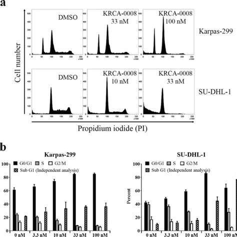 Induction Of Apoptosis In Su Dhl Cells By Krca A The Induction