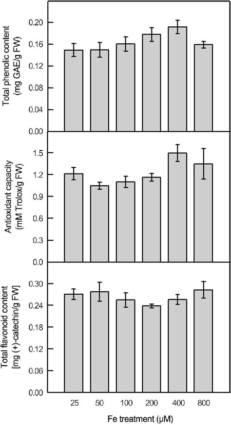 Total Phenolic Content A Antioxidant Capacity B And Total