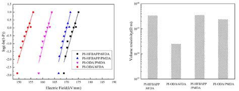 Volume Resistivity And Electrical Field Strength Of Pi By Different Download Scientific Diagram