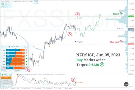 Nzdusd Daily Forecast For 7523