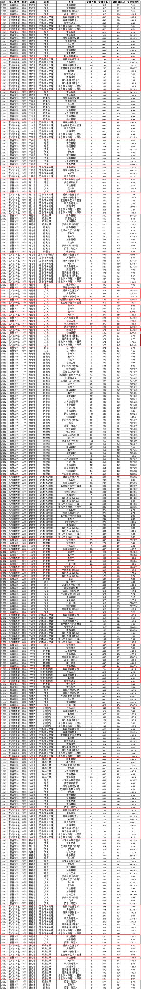 2024湖南女子学院艺术类录取分数线（含2022 2023历年） 大学生必备网