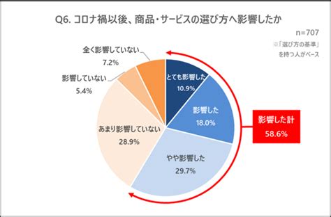 新型コロナ流行・第7波の渦中における生活習慣と意識の変化｜株式会社ネオマーケティングのプレスリリース