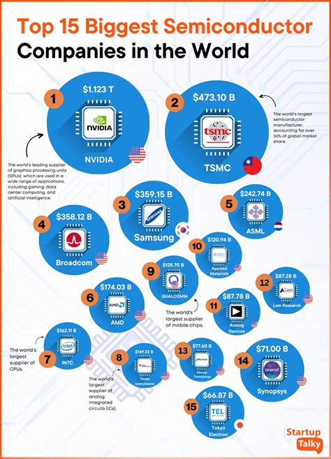 Top Biggest Semiconductor Companies In The World