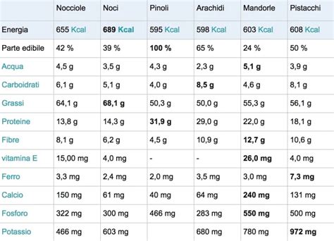 I Valori Nutrizionali Della Frutta Secca Mangano Frutta Secca