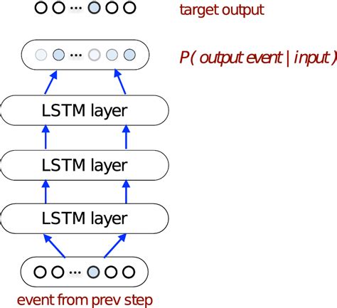 Basic Rnn Architecture Consists Of Three Hidden Layers Of Lstms Each Download Scientific