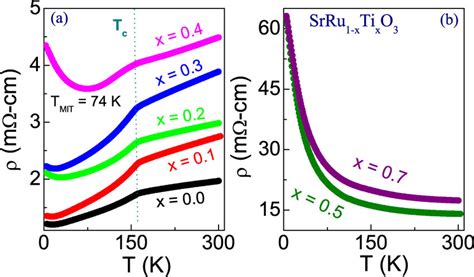 The Temperature Dependent Electrical Resistivity T Have Been Shown