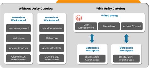 A Comprehensive Guide Optimizing Azure Databricks Operations With Unity Catalog Tiger Analytics