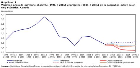 L Evolution De La Population Active Me Histoire