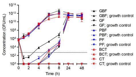 Time Kill Curves Of The Fold Mic Of Hy Against S Aureus Strain