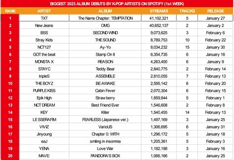 Korean Sales On Twitter Biggest Album Debuts By K Pop Artists On