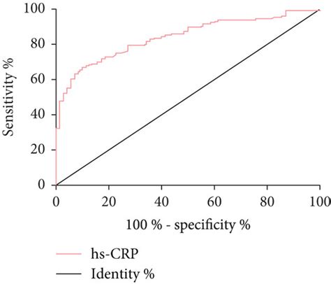 Roc Curve Of Serum Il 18 Mmp 9 Hs Crp And Plasma Fib Diagnosing Acs