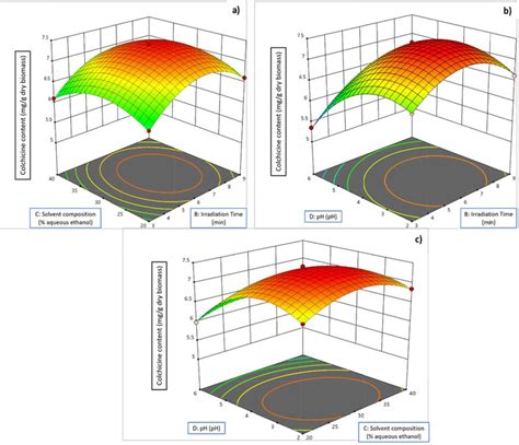 Response Surface Plots Showing The Effects Of Interaction Between