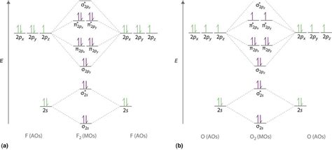 Energy Levels Of Co In Molecular Orbital Diagram