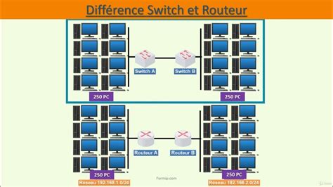 Tutoriels Complets Ccna [26 35] Quelle Est La Différence Entre Switch