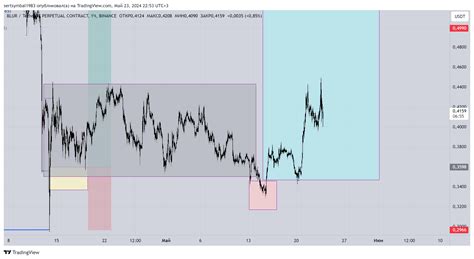 Binance Blurusdt P Chart Image By Sertsymbal Tradingview