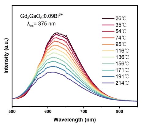 Figure S3 The Temperature Dependent Pl Spectra Of Ggo009bi 3 Download Scientific Diagram