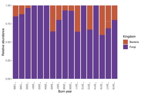 Relative Abundance Of Bacterial And Fungal Taxa For Each Burn Year