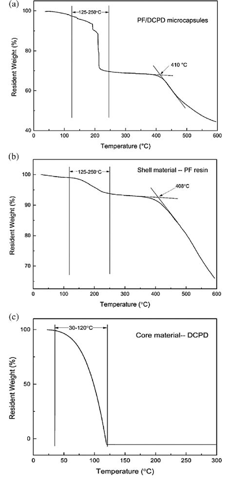 Tga Curves For A Synthesized Pf Dcpd Microcapsules B Pf Resin And Download Scientific