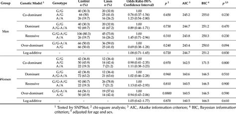 Sex Stratified Association Analysis Of Polymorphism Rs10719 In Drosha Download Scientific