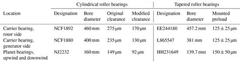 WES Comparison Of Planetary Bearing Load Sharing Characteristics In