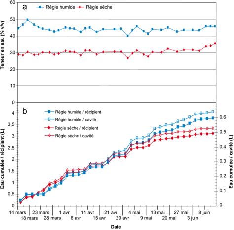 Suivi de la teneur en eau et de l irrigation des récipients durant la