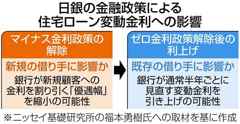 【日銀マイナス金利解除】大規模緩和が果たした役割とは？これから住宅ローンはどうなっちゃう？ ニュー速タイムズ