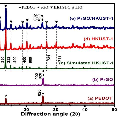 Xrd Patterns Of A Pedot B Prgo C Simulated Hkust D Hkust