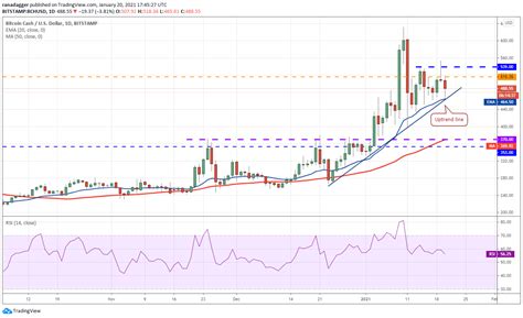 Analyse De Prix 1 20 BTC ETH DOT XRP ADA LTC BCH LINK XLM BNB