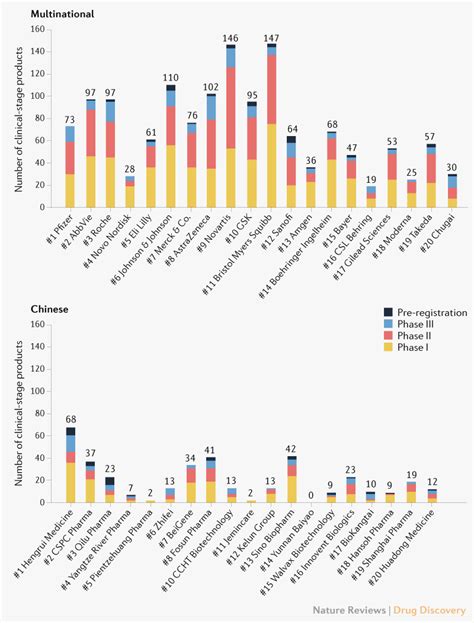 Nature Reviews Drug Discovery On Twitter This New Article Analyses