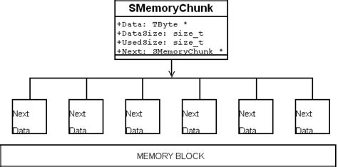 C Memory Pool Csdn