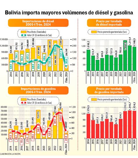 En 10 Años Se Triplicó El Valor Importado De La Gasolina Y El Diésel