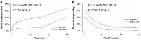 Predicting Bone Scan Positivity After Biochemical Recurrence Following