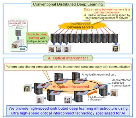 High Speed Optical Interconnect For AI Distributed Deep Learning