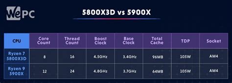 Ryzen X D Vs Ryzen X Wepc