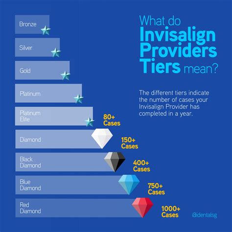 How To Choose An Invisalign Provider 4 Tips From I Dental