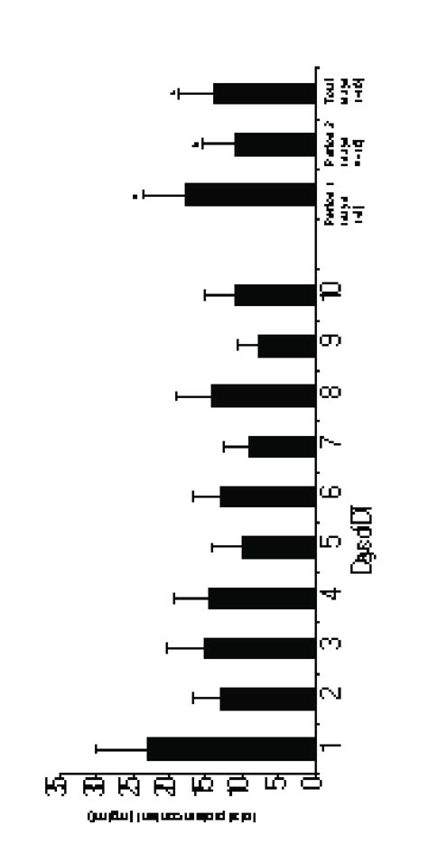 Total Protein Content Of Seminal Plasma Of Boars Subjected To Depletion