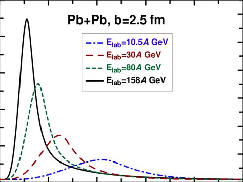 Color Online Temporal Evolution Of Average Baryon Upper Panel And