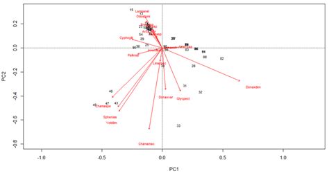 Biplot Of The Pca Principal Component Analysis Carried Out On The