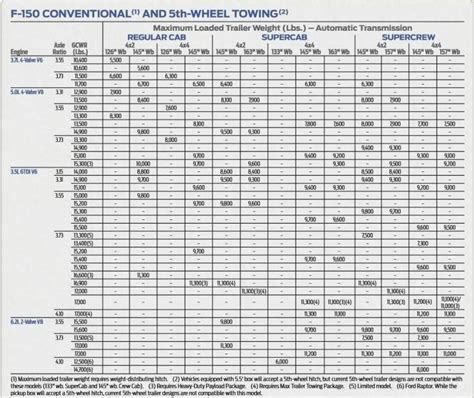 Towing Capacity Chart Ford F150