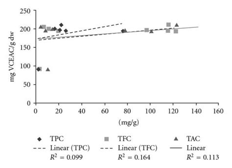 Relationship Between The Antioxidant Activities And The Polyphenolic