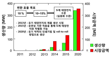 보고서 나노 복합구조를 이용한 고효율 유기태양전지 기술