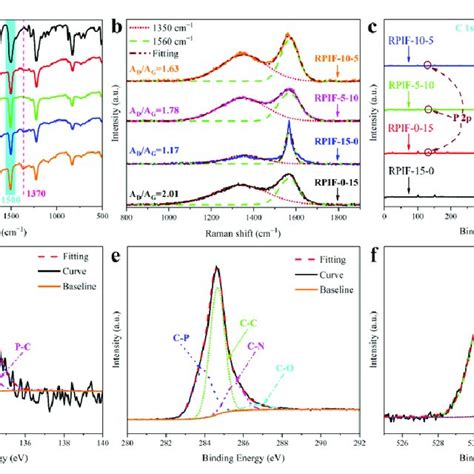 Ft Ir Spectra A Raman Spectra B And Xps Survey Spectra C Of The Download Scientific