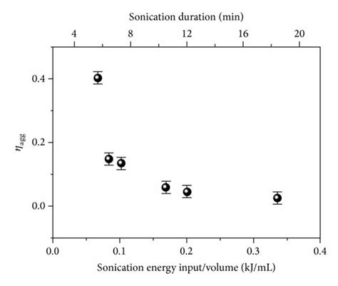 The Aggregation Factor Agg As A Function Of Sonication Time And