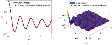 A Tutorial On Holographic Mimo Communications Part I Channel Modeling