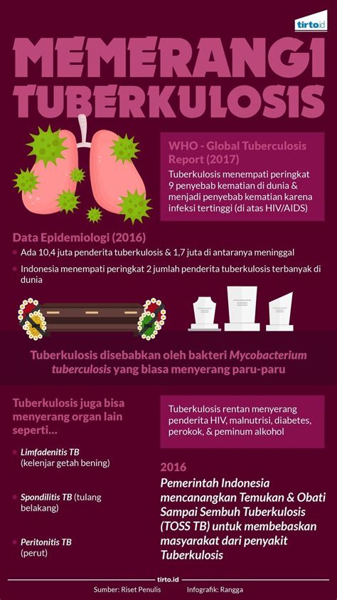 Indonesia Masih Saja Bergelut Dengan Tuberkulosis