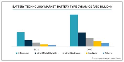 Battery Technology Market Trend Forecast 2021 2030 Industry