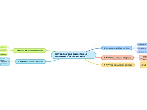 M Todos Para Analizar La Informaci N Finan Mind Map