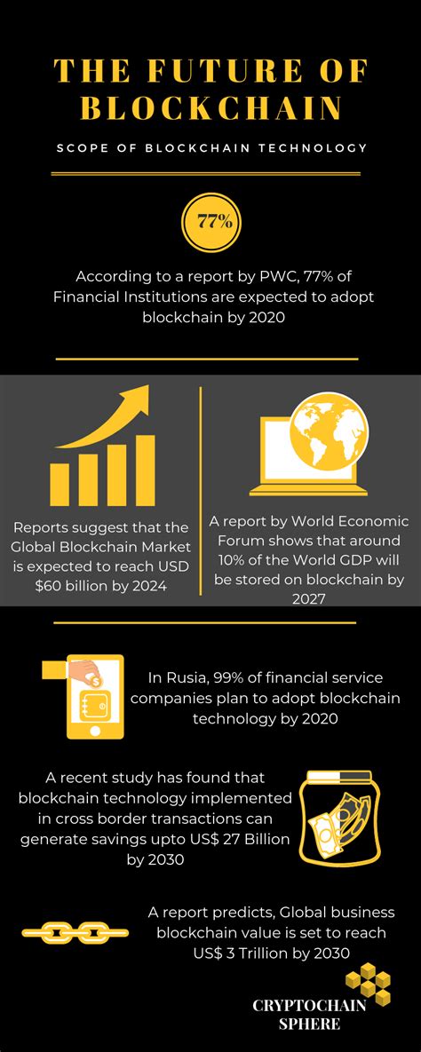 The Future Of Blockchain Technology Via An Infographic 2019 Blockchain Technology Blockchain