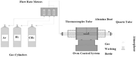 Chemical Vapor Deposition Cvd Reactor Download Scientific Diagram